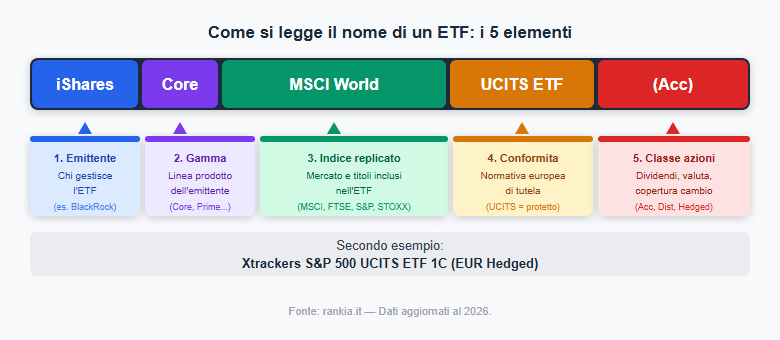 Come si legge il nome di un ETF: i 5 elementi con esempi reali