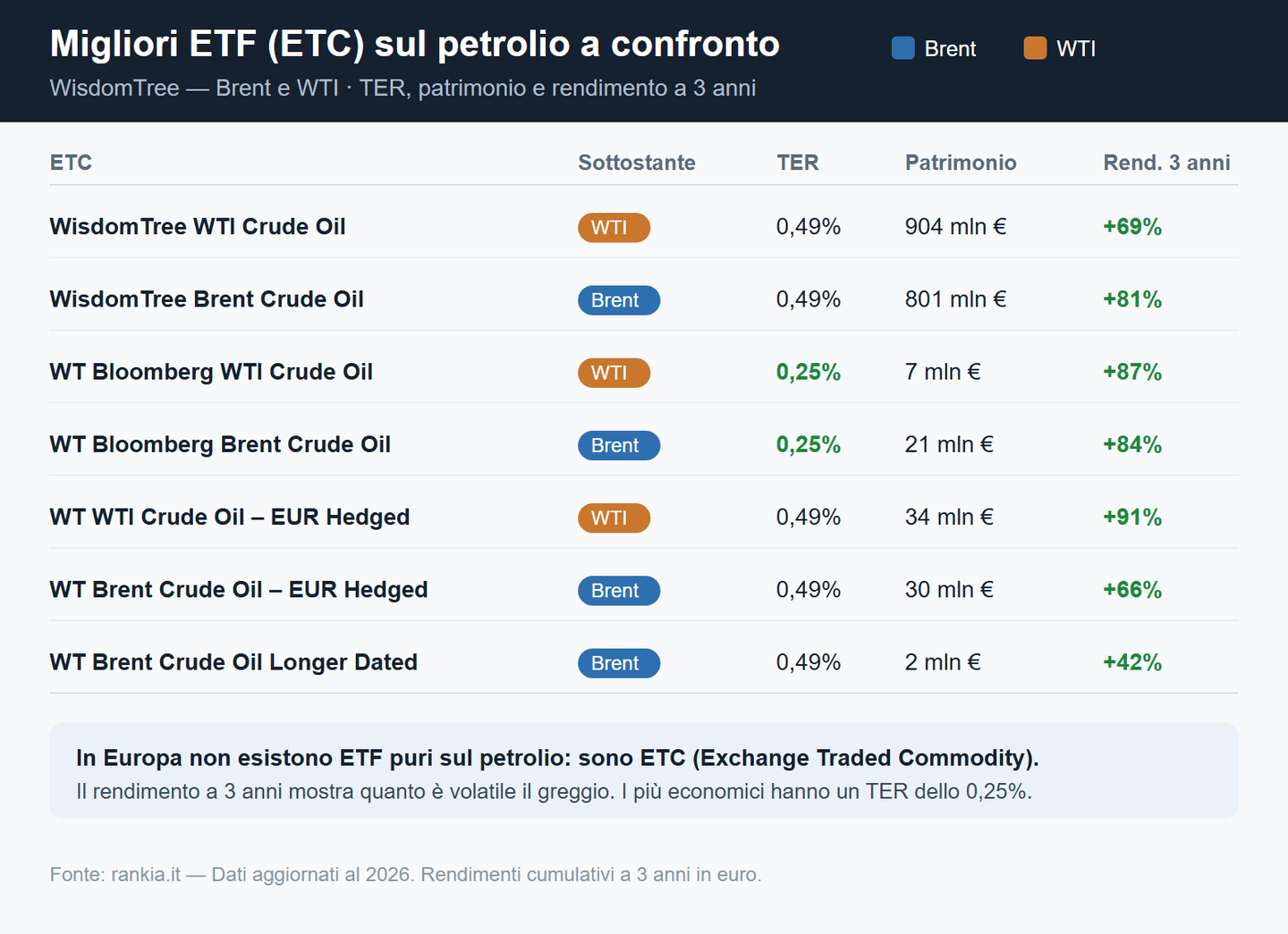Confronto migliori ETF petrolio: costi e rendimento a 3 anni