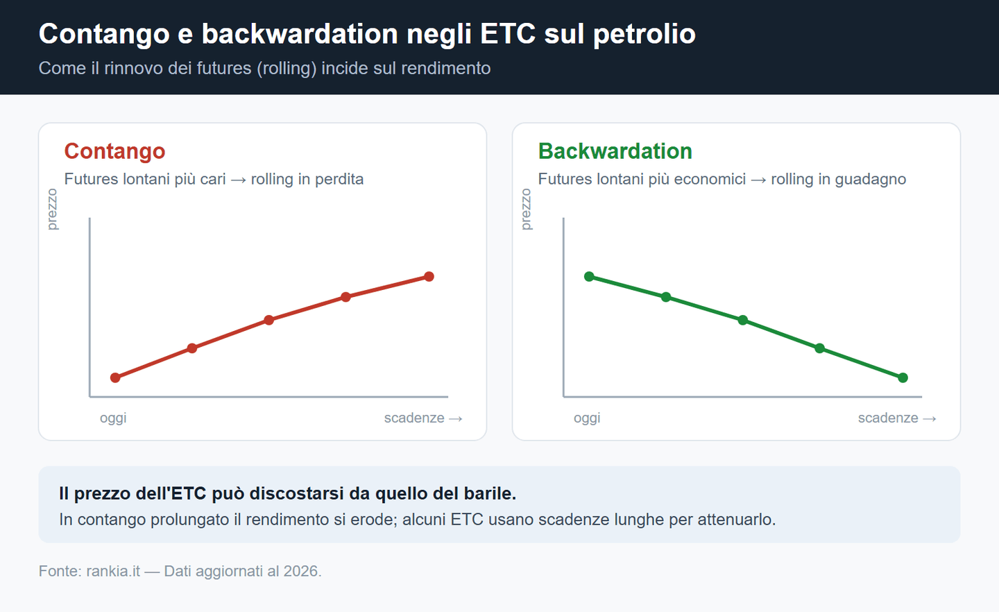 Contango e backwardation negli ETC sul petrolio