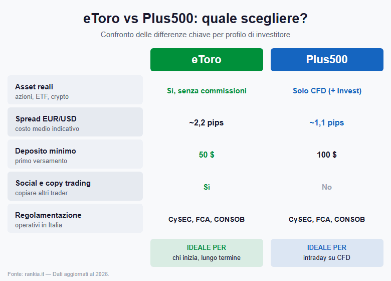 Infografica confronto eToro vs Plus500 per profilo