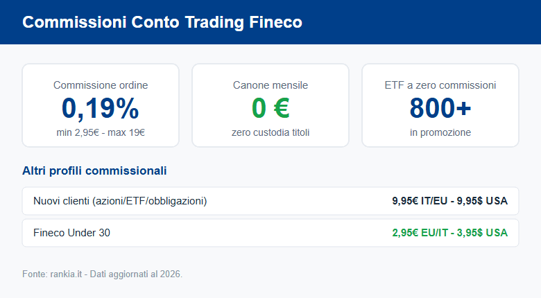 Riepilogo delle commissioni del conto trading Fineco