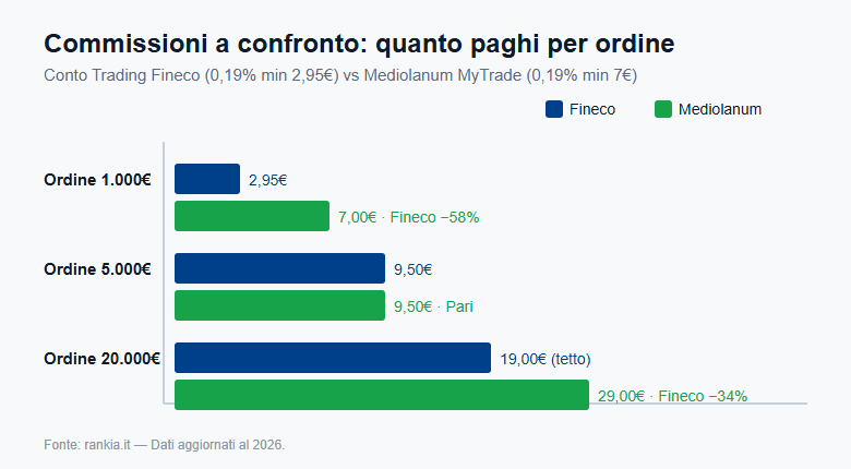 Confronto commissioni Fineco e Mediolanum per ordine