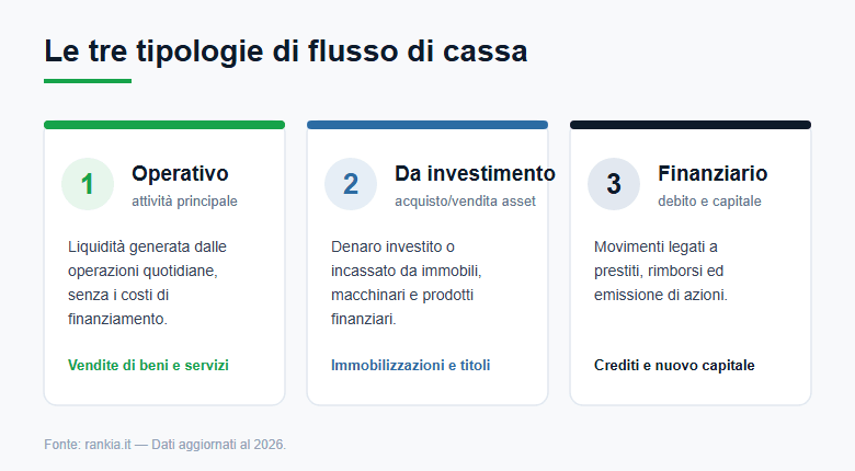 Le tre tipologie di flusso di cassa: operativo, da investimento e finanziario