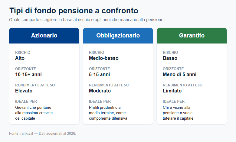 Confronto fondi pensione azionari, obbligazionari e garantiti per rischio e orizzonte