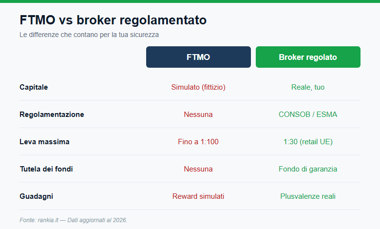 Prop firm FTMO a confronto con un broker Forex regolamentato