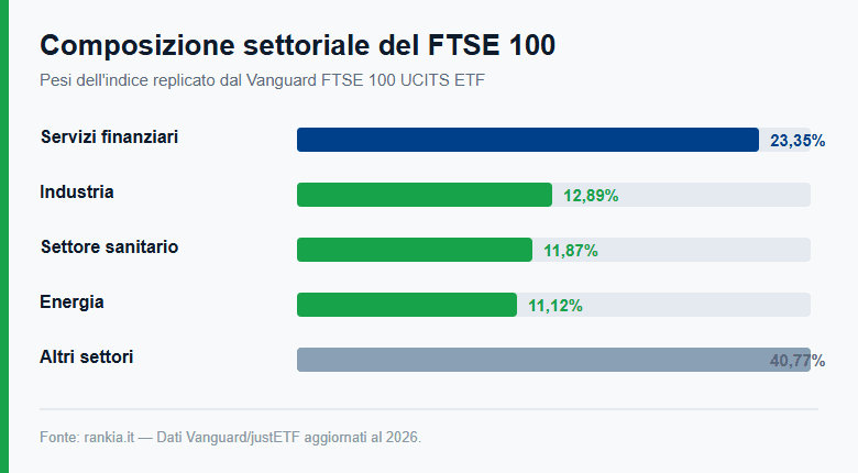 Composizione settoriale del FTSE 100 per peso