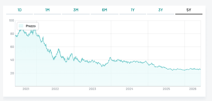 grafico andamento oat 2072 orizzonte 5 anni