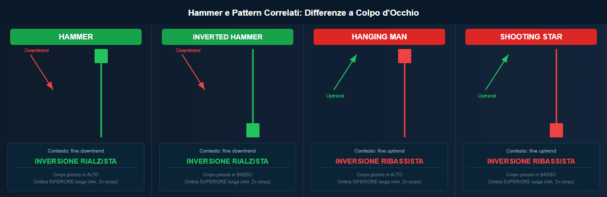 infografica: confronto tra Hammer, Inverted Hammer, Hanging Man e Shooting Star — struttura e segnale di inversione