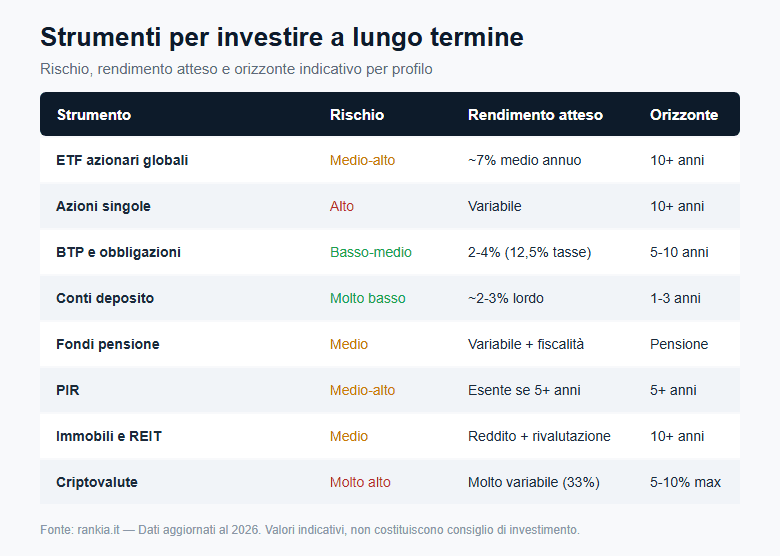 Strumenti per investire a lungo termine a confronto
