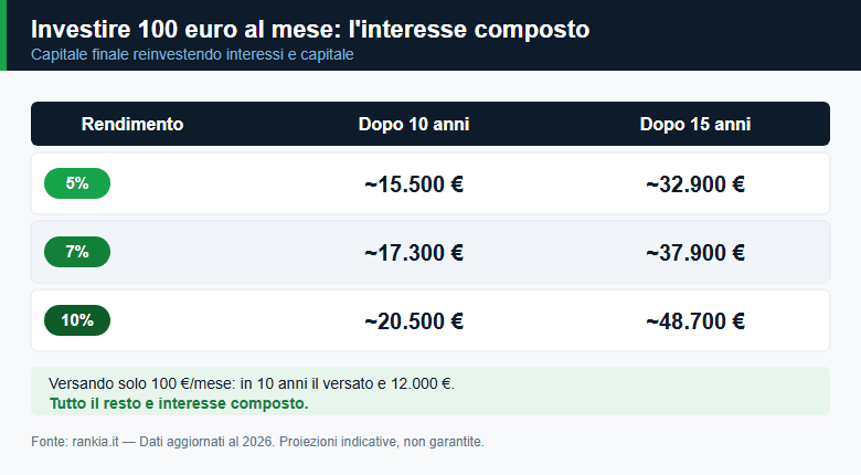 Crescita di 100 euro al mese con l'interesse composto