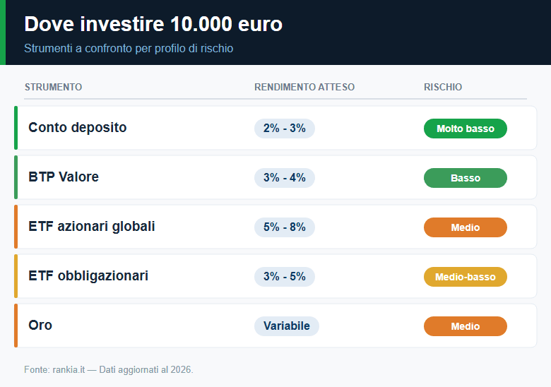 Dove investire 10.000 euro: strumenti e livello di rischio