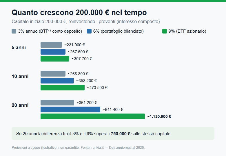 Crescita di 200.000 euro con interesse composto al 3%, 6% e 9%