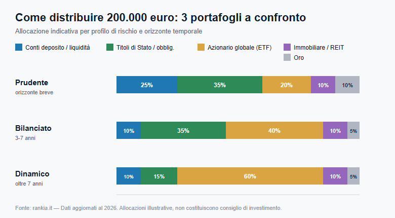 Allocazione di 200.000 euro per tre profili di rischio