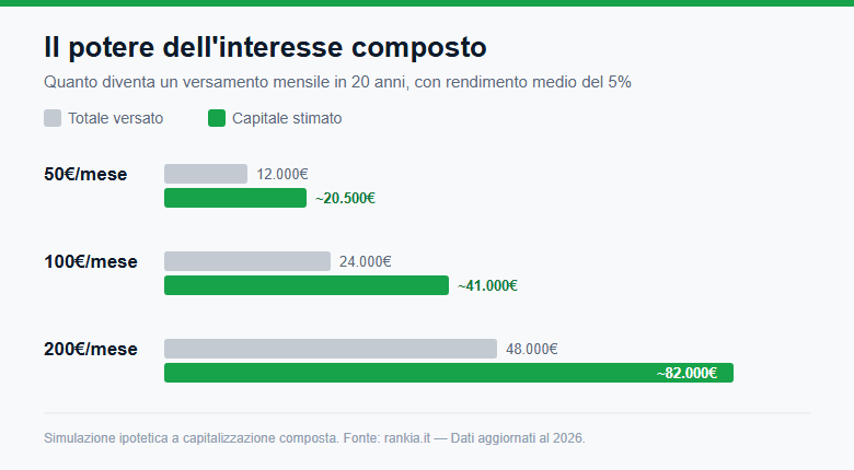 Interesse composto: quanto diventano 50, 100 e 200 euro al mese in 20 anni