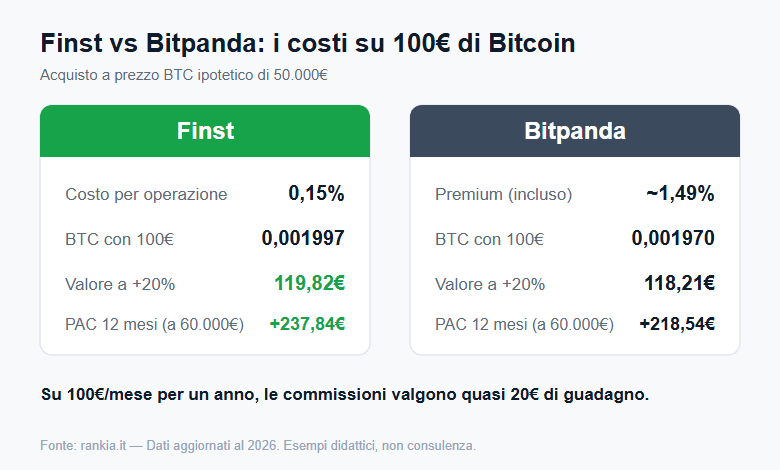 Confronto scenari di valore su Finst e Bitpanda investendo 100€ in Bitcoin