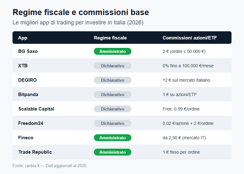 Confronto regime fiscale e commissioni delle migliori app di trading