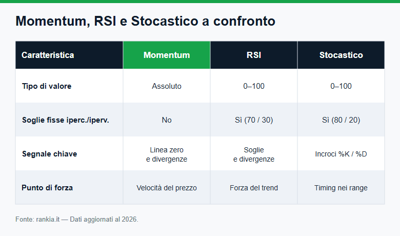 Confronto tra Momentum, RSI e oscillatore Stocastico
