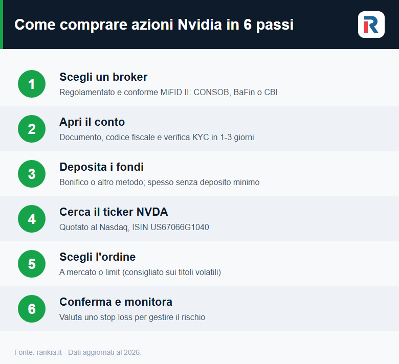Come comprare azioni Nvidia in 6 passi