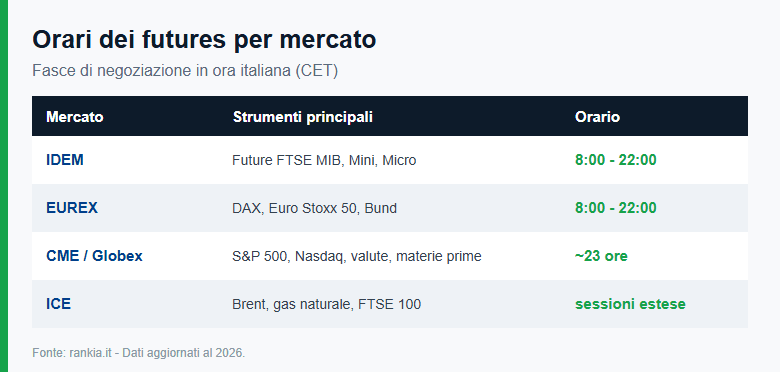 Orari dei futures per mercato: FTSE MIB, EUREX e CME