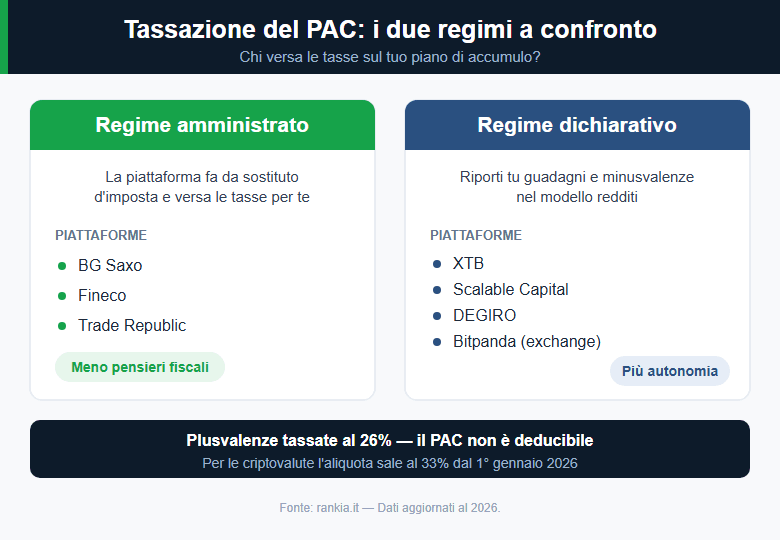 Regime amministrato vs dichiarativo nei PAC