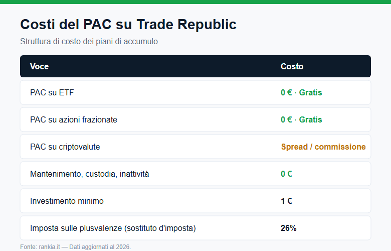 Costi del PAC su Trade Republic: ETF e azioni a zero commissioni