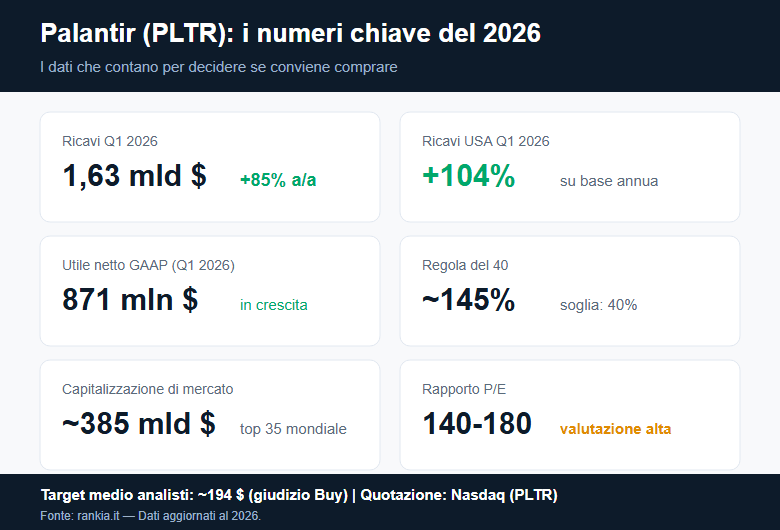 Numeri chiave 2026 delle azioni Palantir PLTR