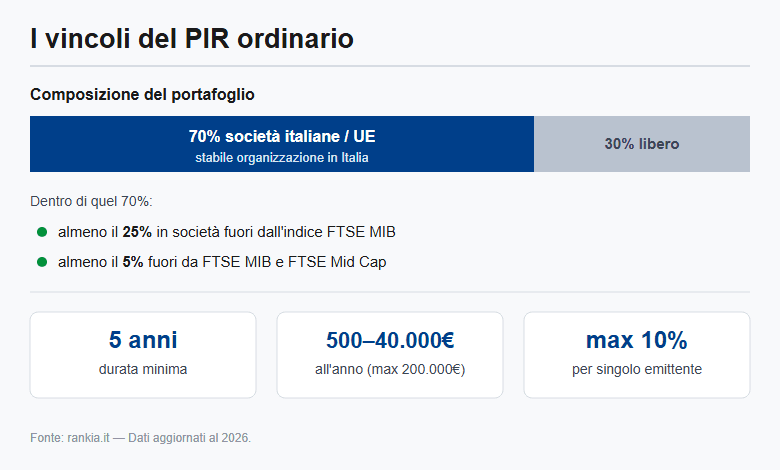 Vincoli di composizione del PIR ordinario: 70%, 25%, 5%