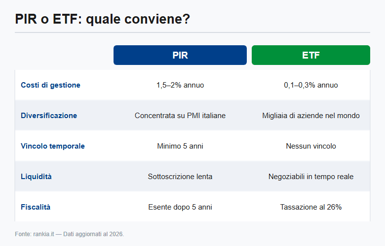 Confronto tra PIR ed ETF: costi, vincoli e fiscalità