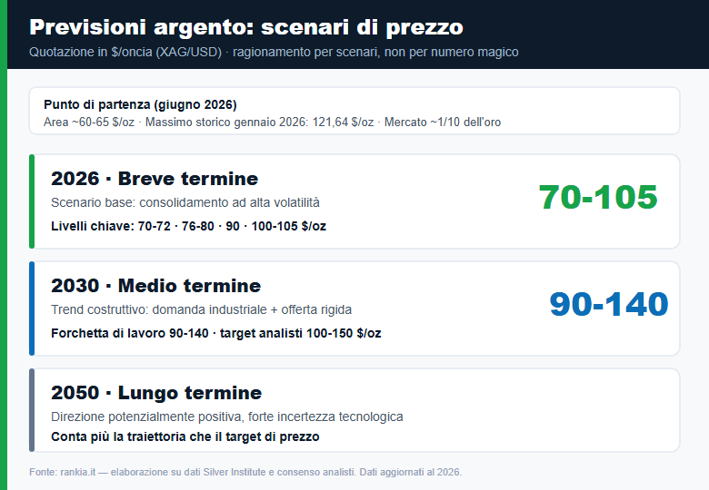 Previsioni argento: scenari di prezzo 2026, 2030 e 2050
