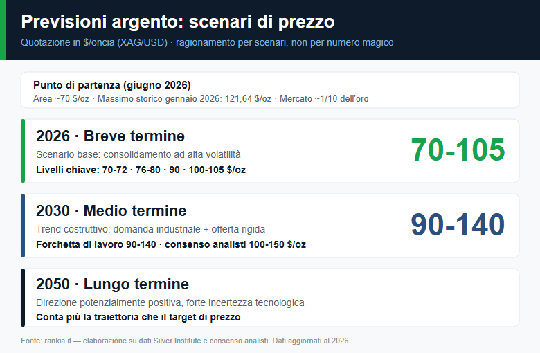 Previsioni argento: scenari di prezzo per il 2026, 2030 e 2050