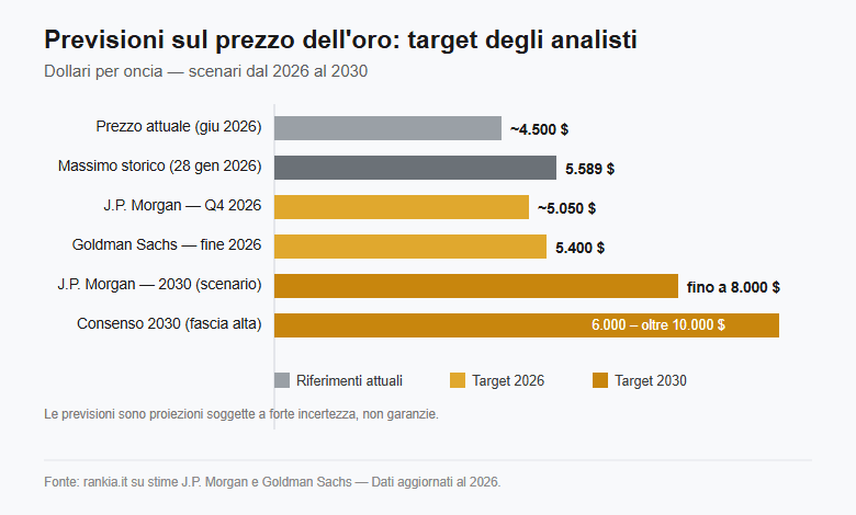 Previsioni sul prezzo dell'oro: target degli analisti 2026-2030