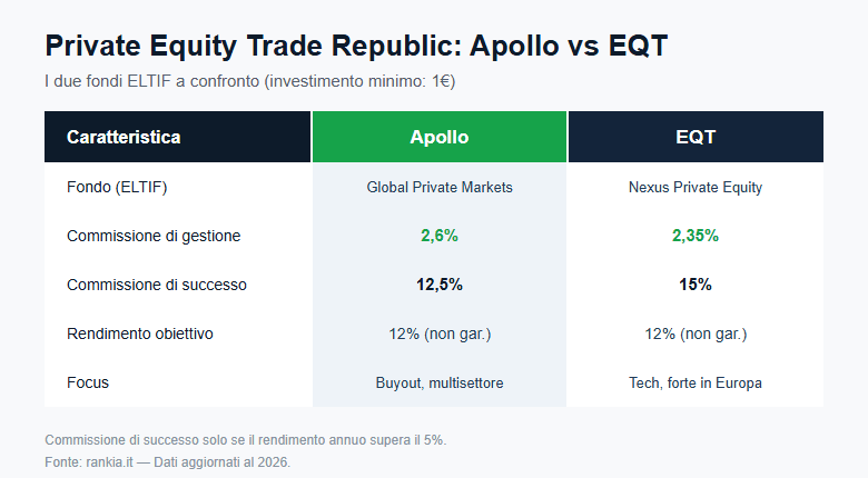 Confronto tra i fondi private equity Apollo ed EQT di Trade Republic