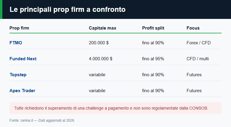 Le principali prop firm a confronto: capitale, profit split e focus