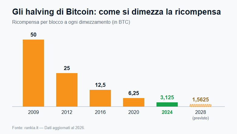 Halving di Bitcoin: ricompensa per blocco dal 2009 al 2028