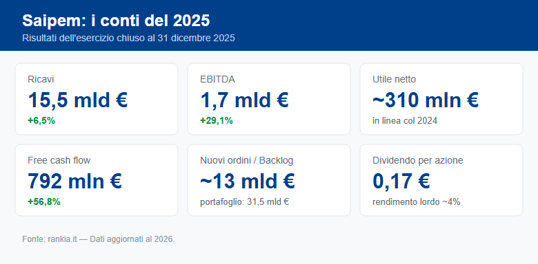 Conti 2025 di Saipem: ricavi, EBITDA e utile netto