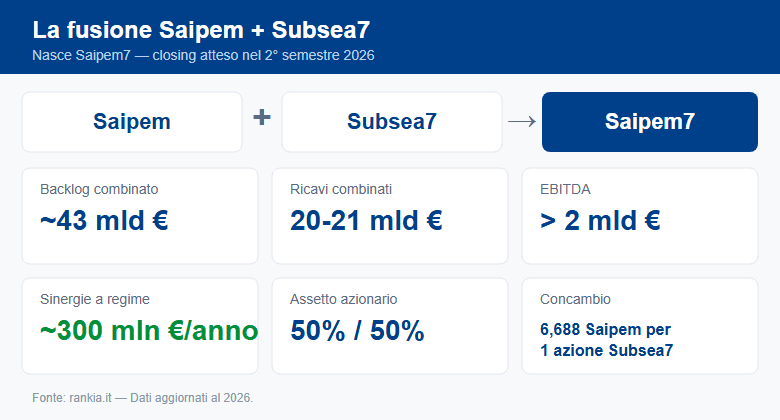 Fusione Saipem-Subsea7: backlog e ricavi di Saipem7