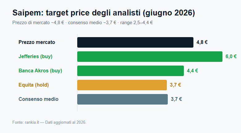 Target price di Saipem secondo gli analisti nel 2026