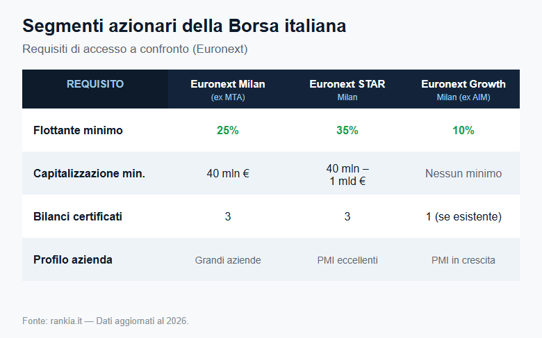 Confronto requisiti Euronext Milan, STAR e Growth Milan