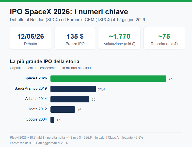 IPO SpaceX 2026: i numeri chiave a confronto con le grandi IPO