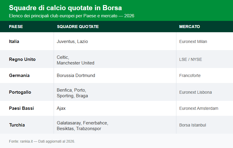 Elenco delle squadre di calcio quotate in Borsa per Paese e mercato