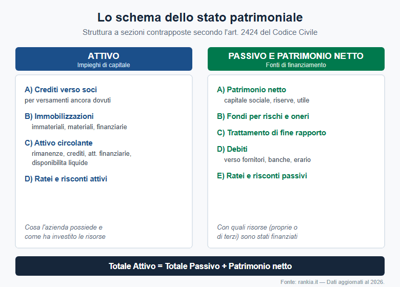 Schema dello stato patrimoniale: attivo e passivo (art. 2424 c.c.)