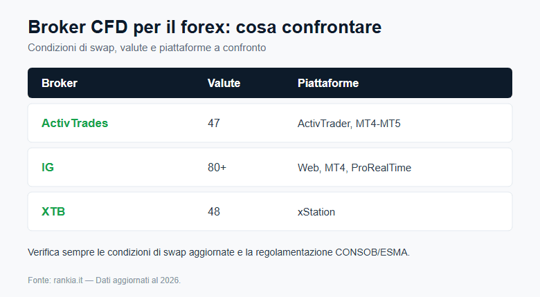 Swap trading: cos'è e come funziona su forex e CFD