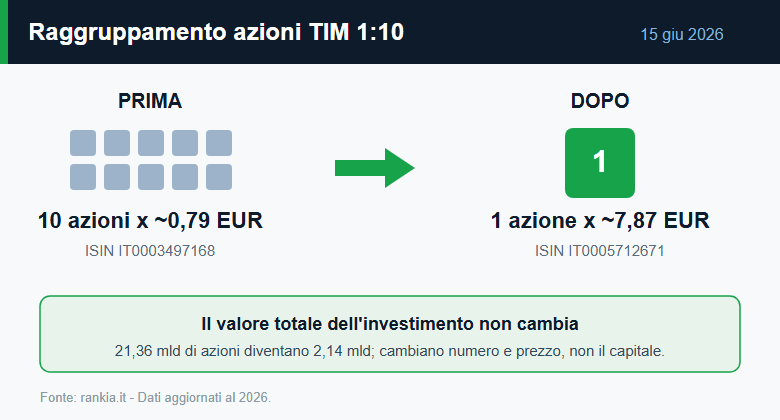 Raggruppamento azioni TIM 1:10: 10 azioni diventano 1 azione