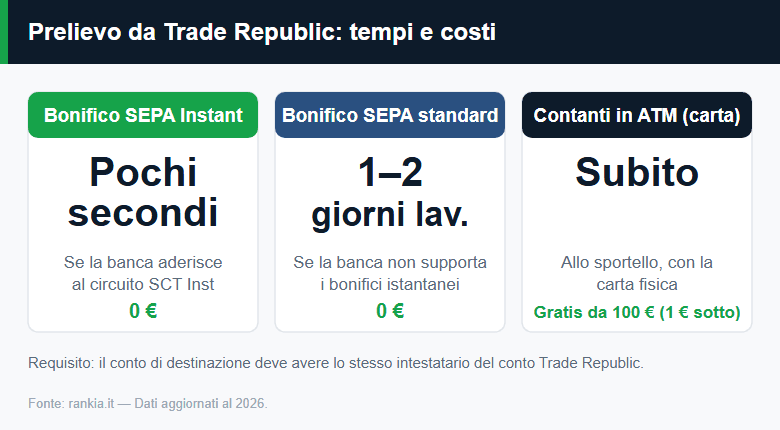Tempi e costi del prelievo da Trade Republic