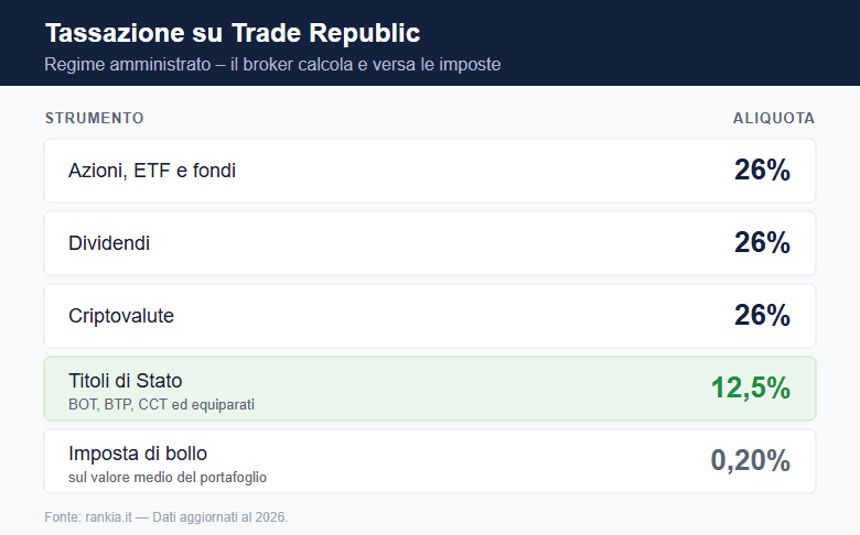 Aliquote fiscali su Trade Republic in regime amministrato