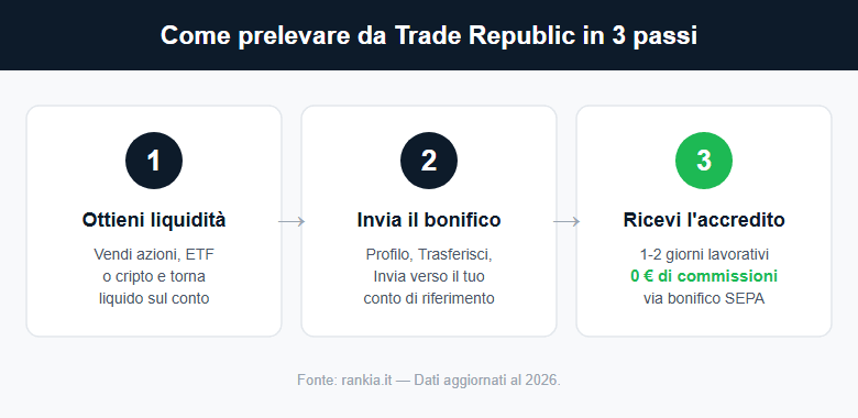 Come prelevare da Trade Republic in tre passi