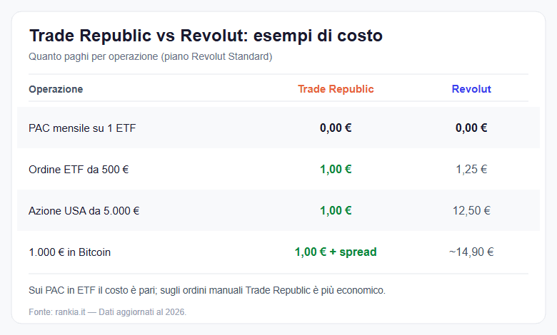 Confronto costi Trade Republic vs Revolut per operazione