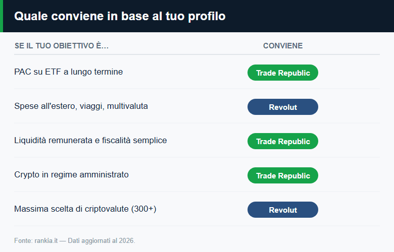 Quale conviene tra Trade Republic e Revolut in base al profilo