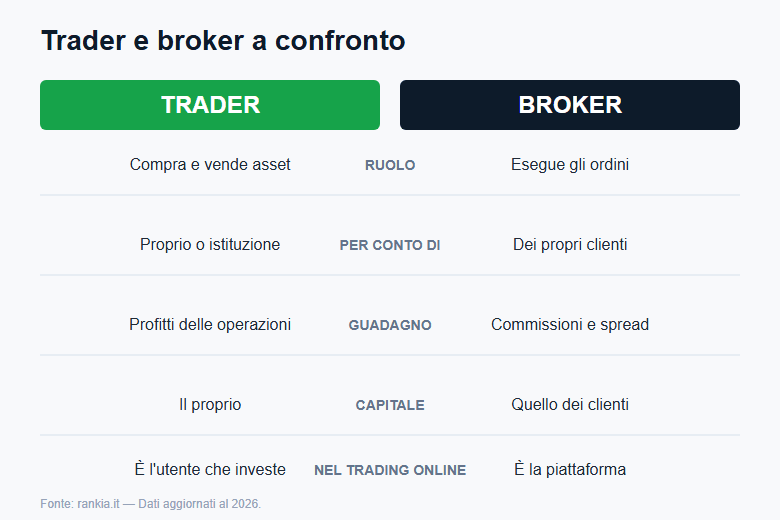 Confronto tra trader e broker: ruoli, guadagno e capitale
