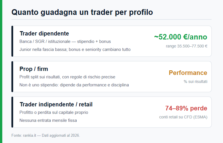 Quanto guadagna un trader per profilo: dipendente, prop e retail